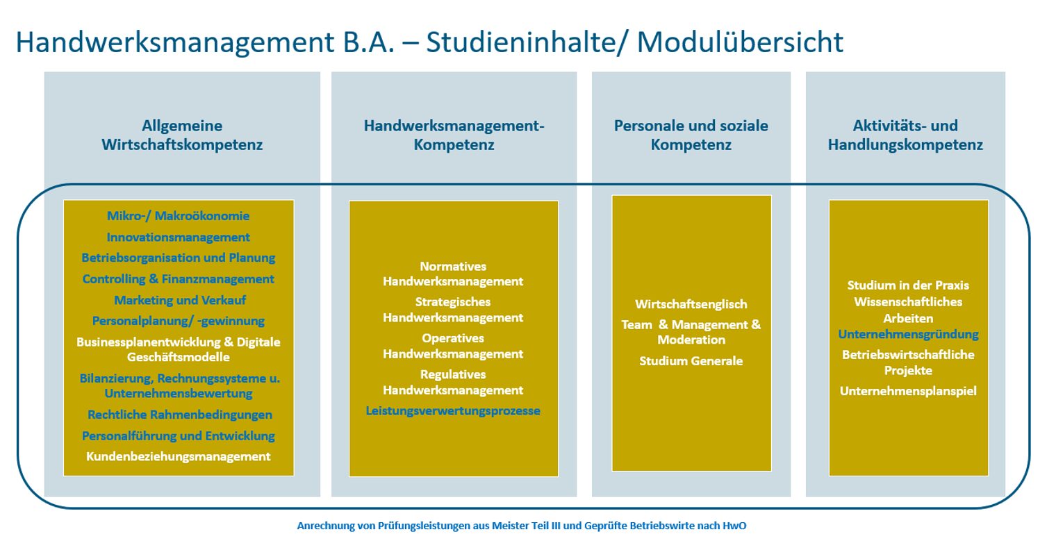 Übersicht der Module des trialen Studienganges. Inhalte die die Kammer anbietet ist in blau und die der Hochschule in weiß.