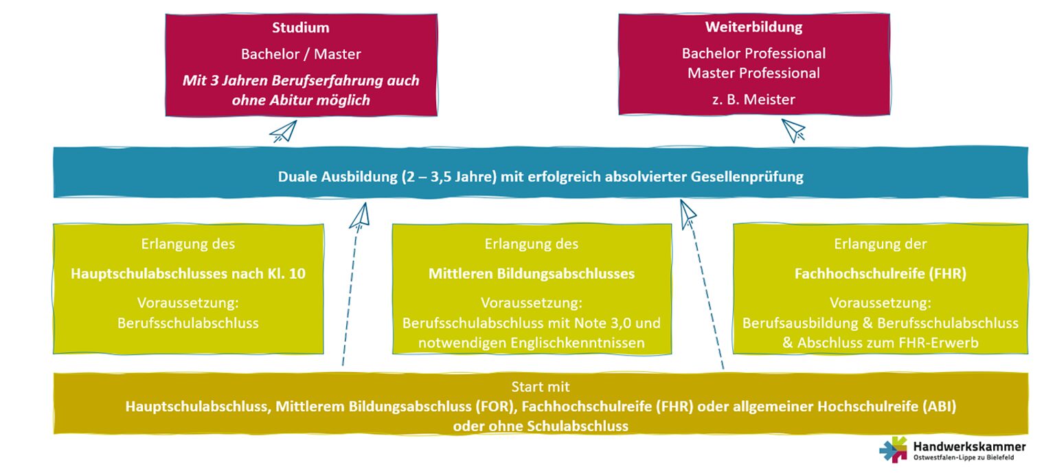 Eine tabellarische Auflistung der verschiedenen Schulabschlüsse, die nach einer Ausbildung erreicht werden können