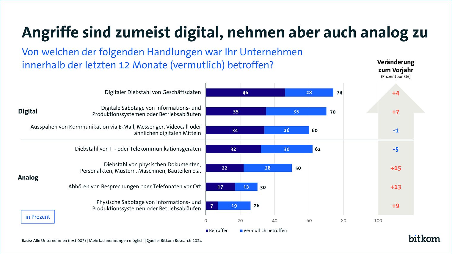 Grafik zeigt den Zuwachs an Datendiebstahl aus 2024. Geteilt auf digitale und analoge Bereiche