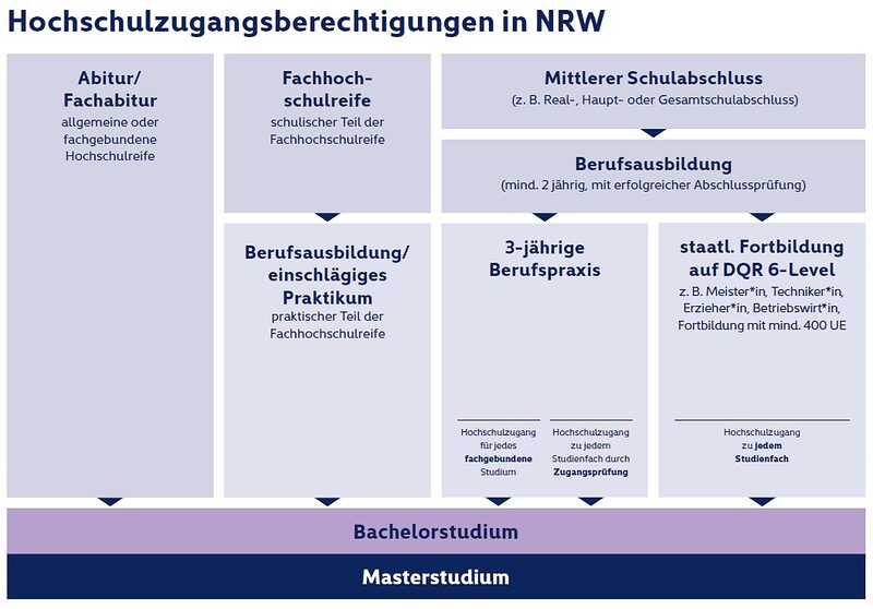 Grafik zum Thema Hochschulzugangsberechtigung in NRW