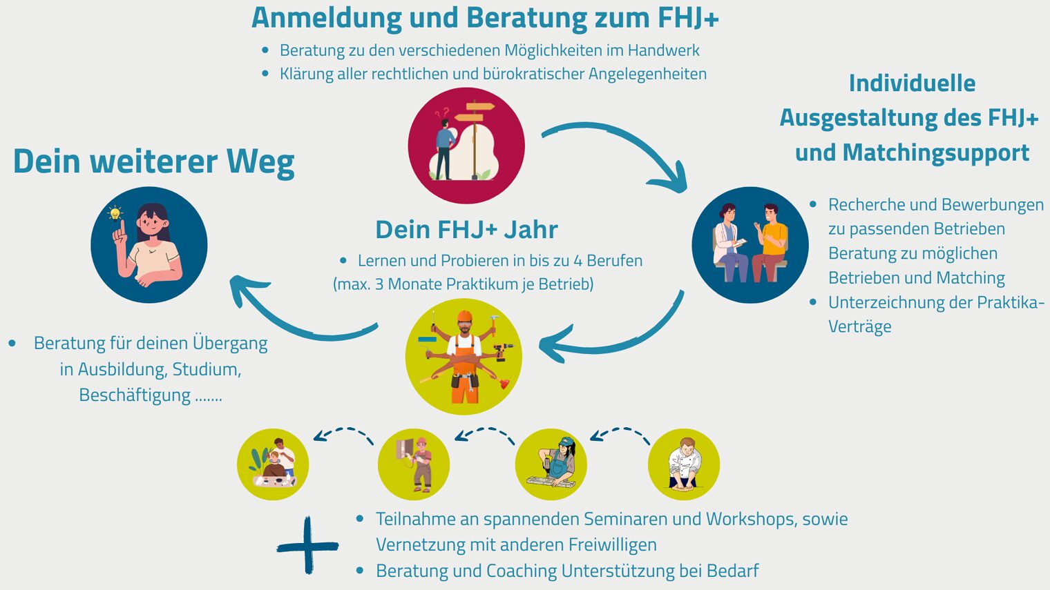 Schaubild des allgemeinen Ablaufs beim FHJ+