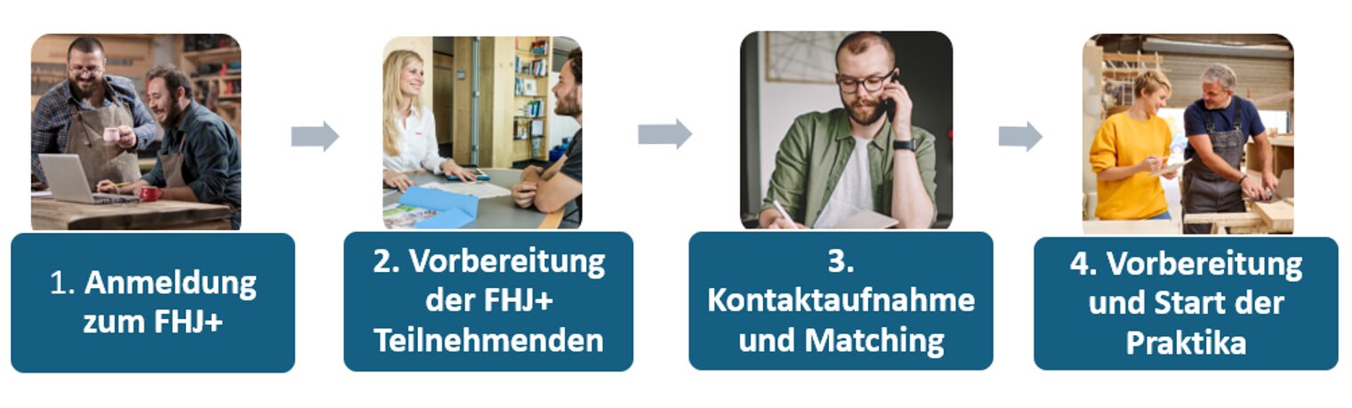 In vier Schritten zum FHJ+: Anmeldung, Vorbereitung, Matching und Praktikumsstart