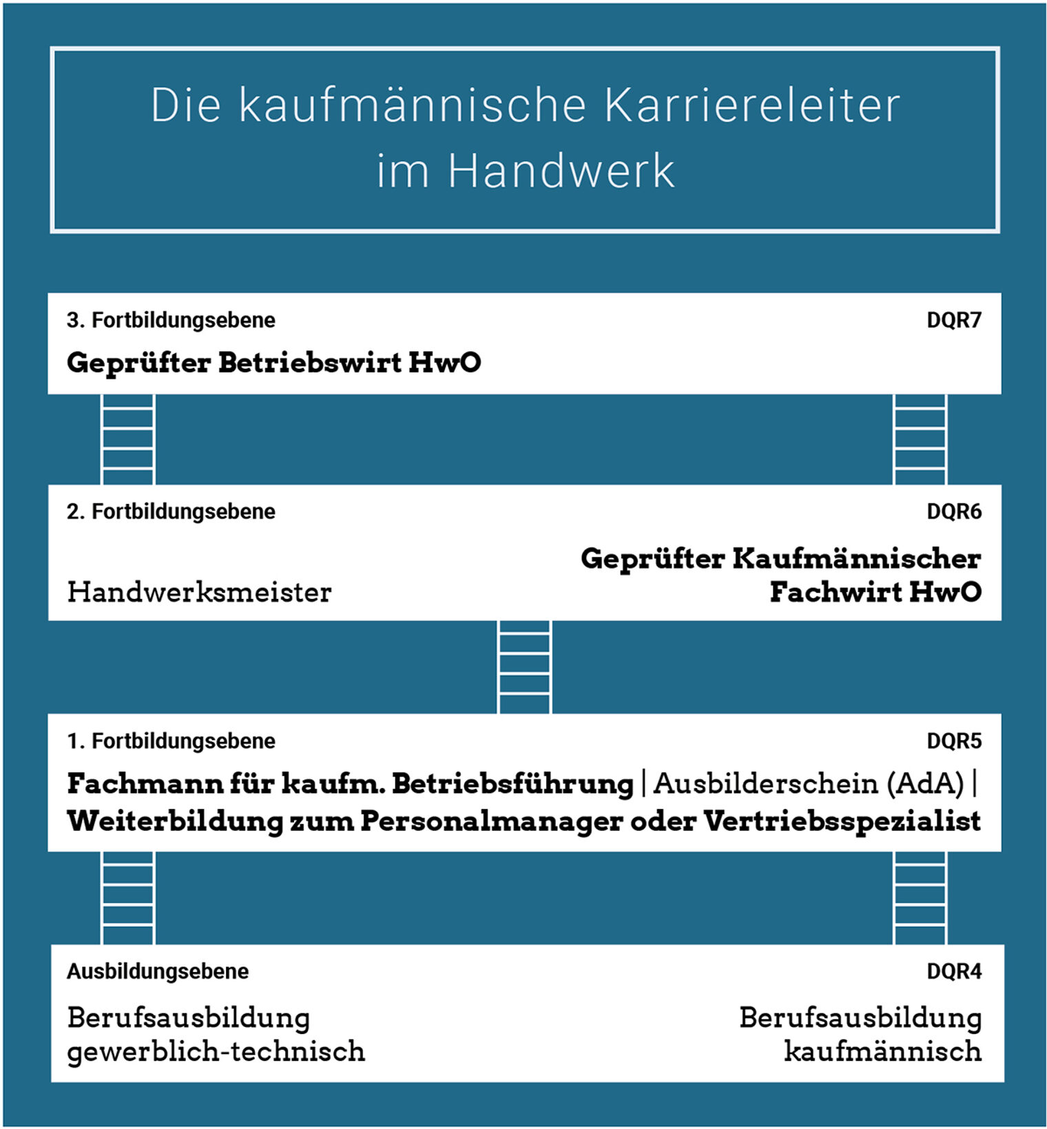 Kaufmännische Karriereleiter im Handwerk